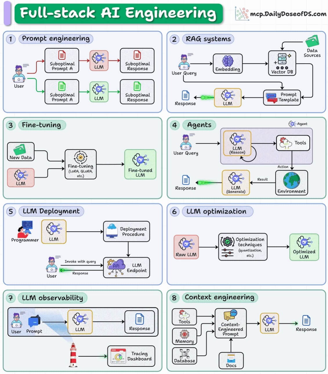 Full-stack AI Engineering Roadmap