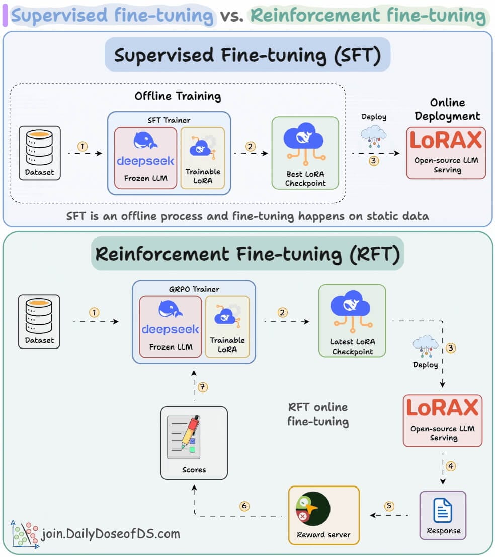 Supervised fine-tuning and Reinforcement fine-tuning