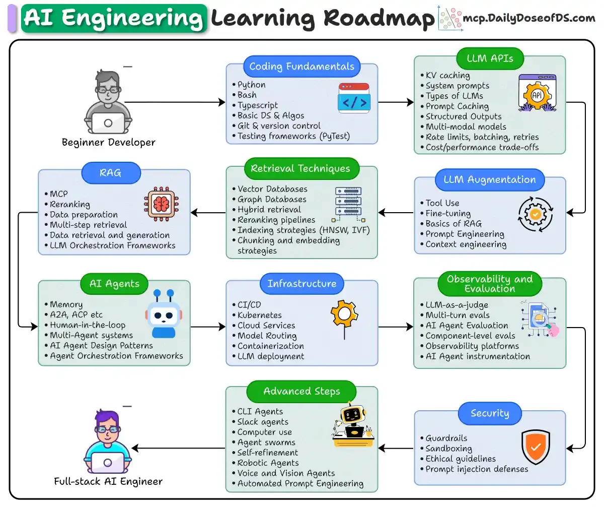AI Engineering Roadmap